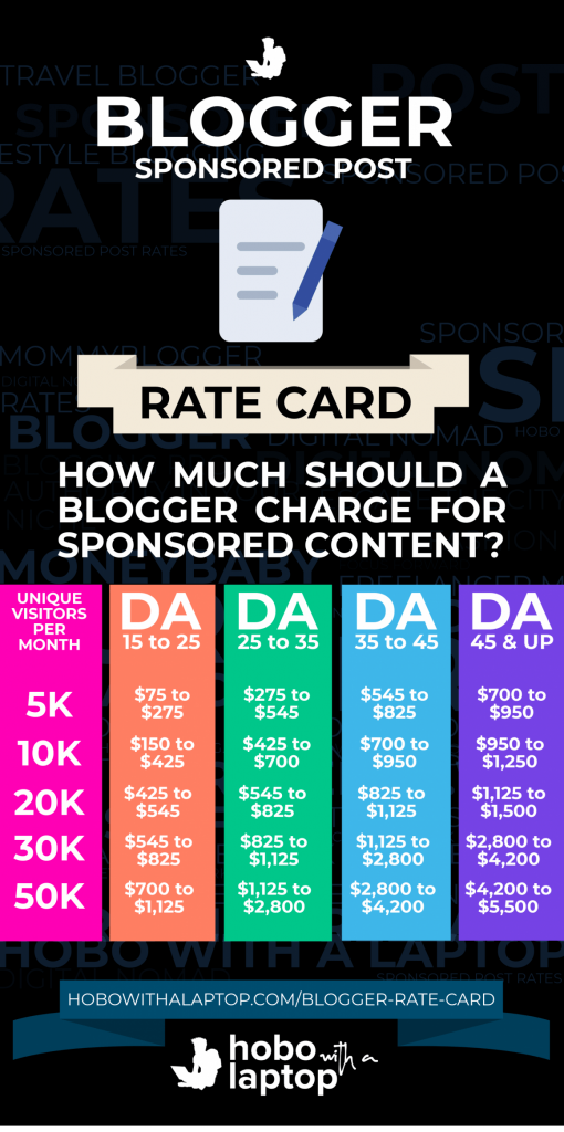 Charge rates for sponsored content 