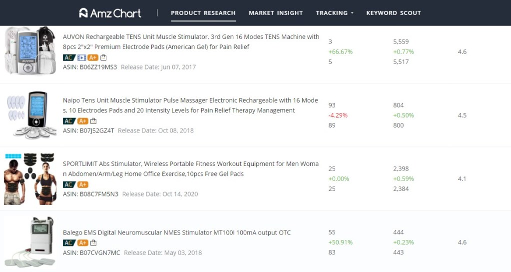 AMZChart results for muscle stimulator