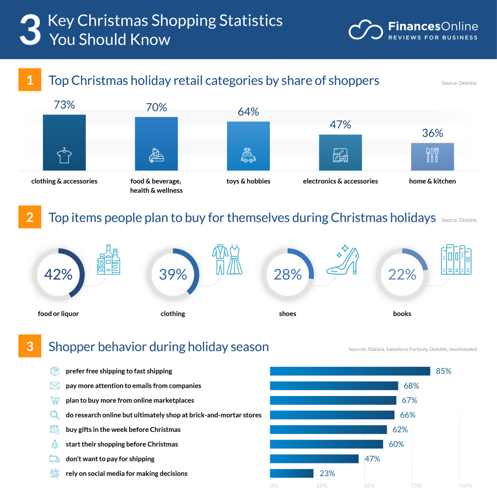 Christmas shopping statistics