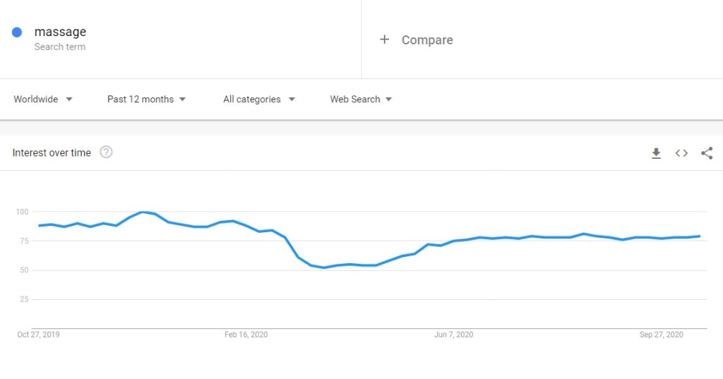 Massage trend in Google Trends