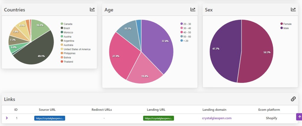 Dropispy information on ad audience countries, age, and genders