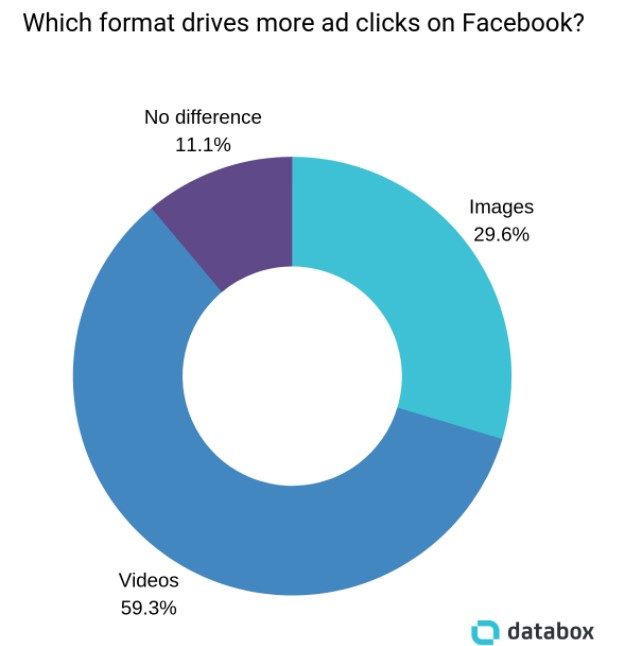 Ad click ratios between video and image ads