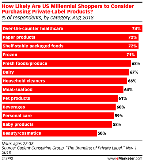 Percent of millennials consider buying private-label products